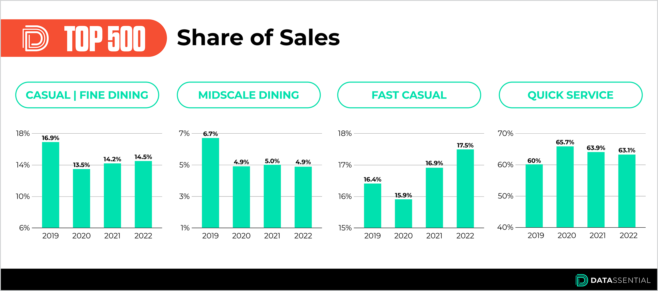 Datassential Top 500 Report_Share of Sales 2019-2022